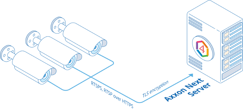 Secure Camera Connection