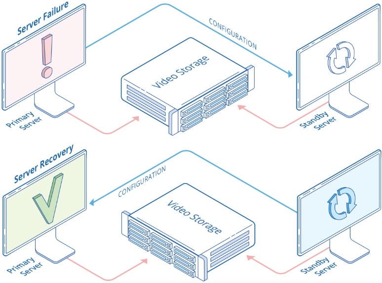 “Failover”